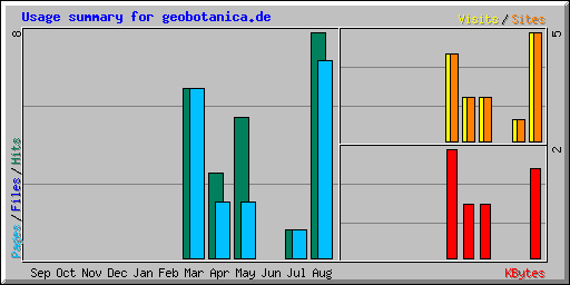 Usage summary for geobotanica.de